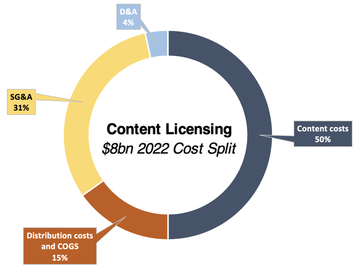 Disney content licensing cost split 2022 doughnut chart