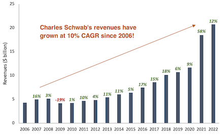 Charles Schwab revenues 2006 to 2022 bar chart