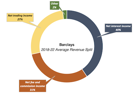 Barclays average revenue split 2018-2022 doughnut chart