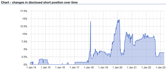 Short selling on Cineworld from 2014 to 2023