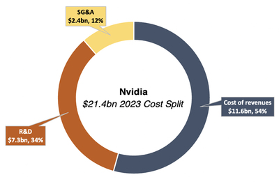 Nvidia cost split 2023 doughnut chart