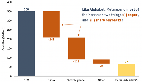 Meta cash use breakdown bar chart