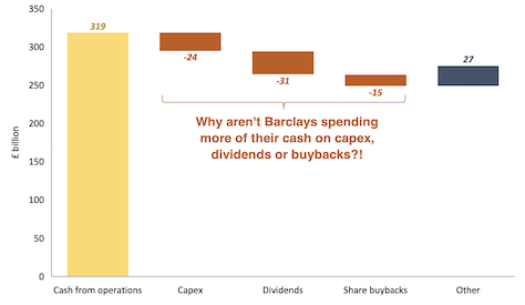 Barclays spending bar chart