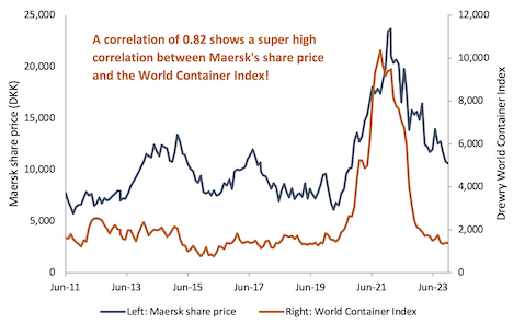 Maersk share price vs world container index line chart from 2011 to 2023