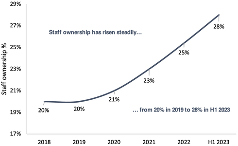 Staff ownership from 2018 to 2023 line graph