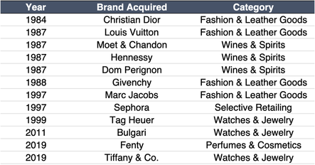 LVMH aquisitions from 1984 to 2019 table