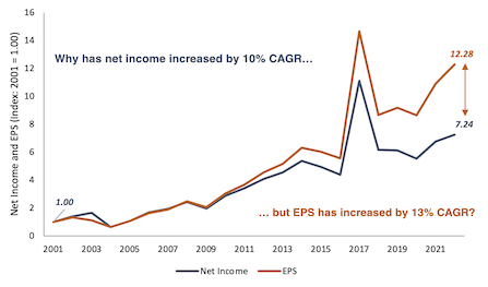 Income and EPS line graph