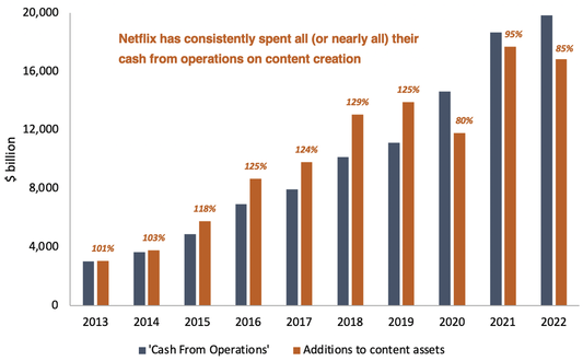 Netflix cash vs additions to content assets from 2013 to 2022 bar chart