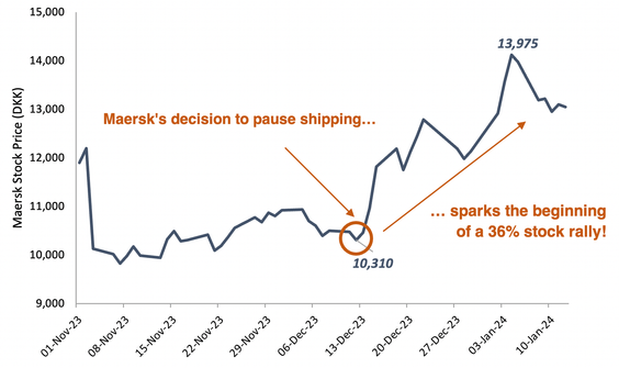 Maersk stock price from Nov 2023 to Jan 2024