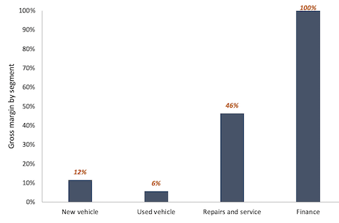 AutoNation margins bar chart with new vehicle, used vehicle repairs and service and finance labels