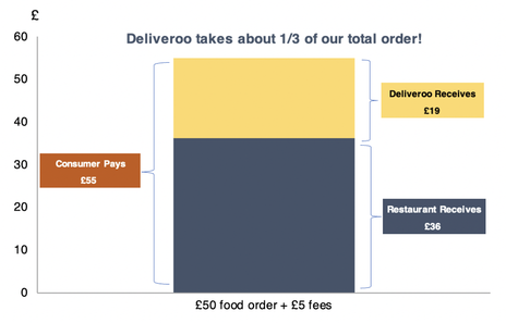 Deliveroo take from a £50 order