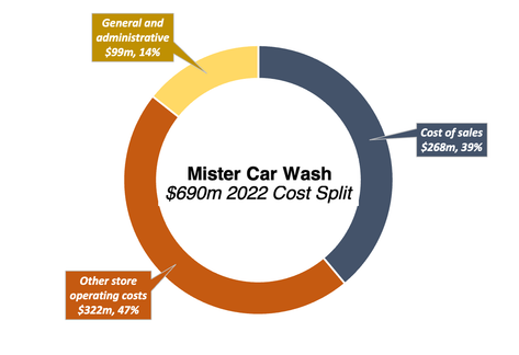 Mister Car Wash cost split 2022 doughnut chart