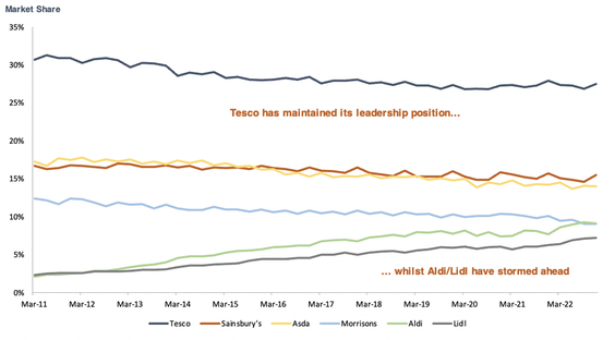 Tesco market share from 2011 to 2022 line chart