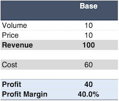 Union Pacific profit table