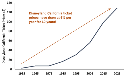 Disneyland California ticket prices 1955 to 2023 line graph