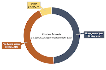 Charles Schwab trading split 2022 doughnut chart