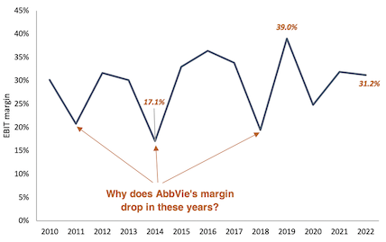 Abbvie EBIT margin 2010 to 2022 line chart