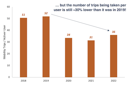 Mobility trips/active users 2018 to 2022 bar chart