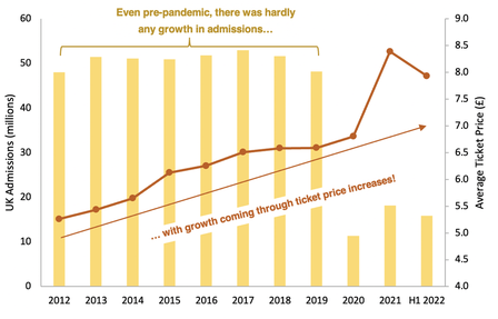 Cineworld UK Admissions and average ticket price bar and line chart