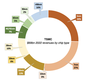 TSMC revenues by chip type 2022 doughnut chart