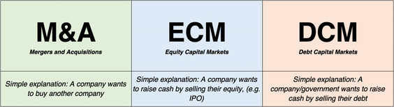 3 functions for investment banking in a table