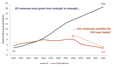 Humira revenues from 2010 to 2022 line graph