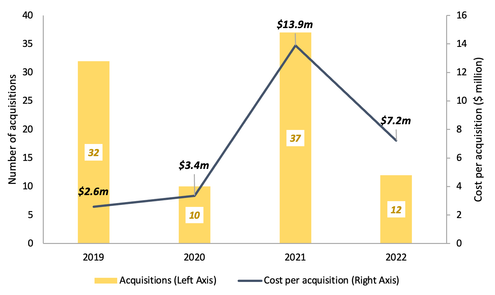 Mister Car Wash aquisitions from 2019 to 2022 bar and line graph