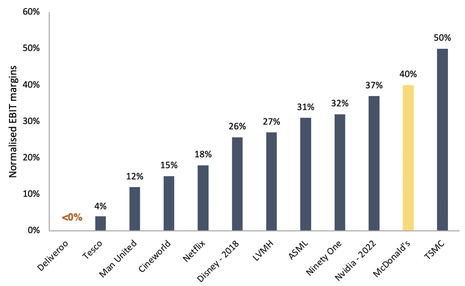 TBO companies normalised EBIT margins bar graph