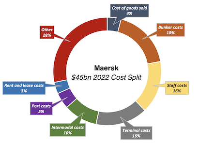 Maersk costs split in 2022 doughnut chart