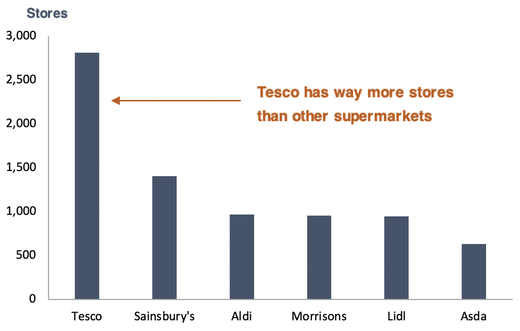 UK supermarket stores bar chart