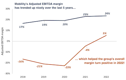 Uber adjusted EBITDA margin from 2018 to 2022 line graph