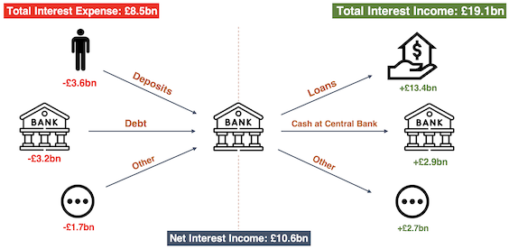 Total intrest expense and total interest income diagram with example amounts