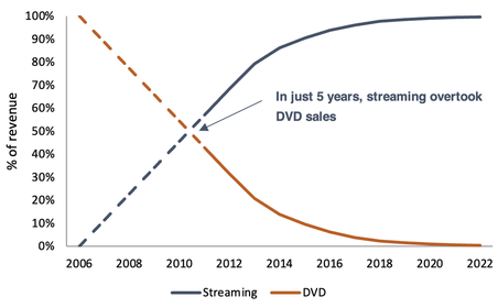 Streaming revenue vs DVD revenue from 2006 to 2022 line chart