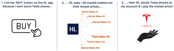 Buying from Hargreaves Lansdown process diagram