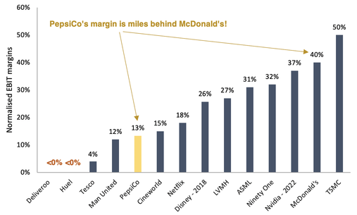 TBO businesses EBIT margin with Pepsico highlighted bar chart