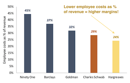 Employee costs as % of revenue bank comparison bar graph