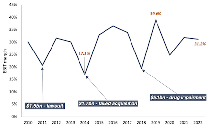 Ebit margin 2010 to 2022 with drops explained line graph