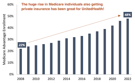 Medicare advantage enrolment from 2008 to 2022 bar chart