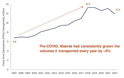 Maersk growth from 2007 to 2022 line chart