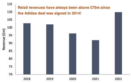 Manchester United sponsor revenue from 2018 to 2022 bar chart