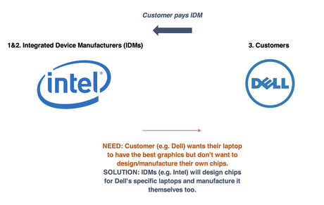 Customers pay integrated device manufacturers diagram