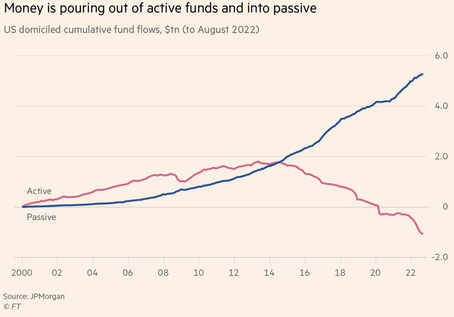 Active funds vs passive funds from 2000 to 2022 line graph