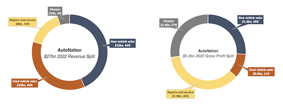 AutoNation revenue and profit doughnut charts