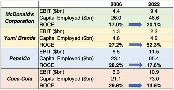 Fast food EBIT, capital employed and ROCE from 2006 to 2022