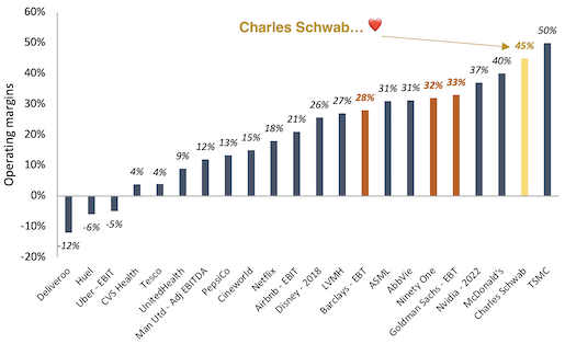 TBO company operating margins bar chart with Charles Schwab highlighted