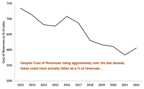 Netflix cost of revenues as a percentage of sales from 2012 to 2022 line graph