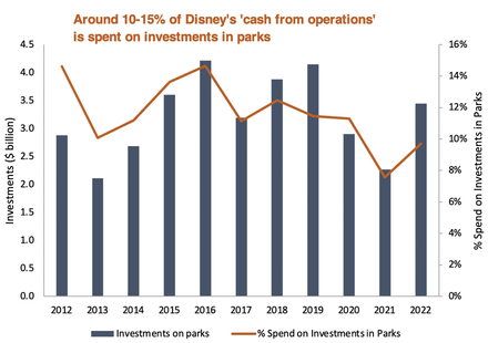 Disney investments vs spend on investments in parks graph and line chart