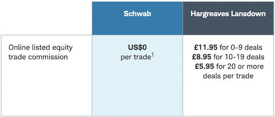 Charles Schwab vs Hargreaves Landsdown cost table