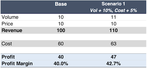 Union Pacific profit table with 1 scenario