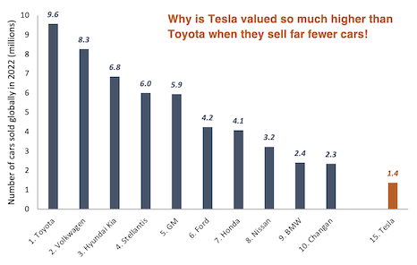 Tesla cards sold bar chart